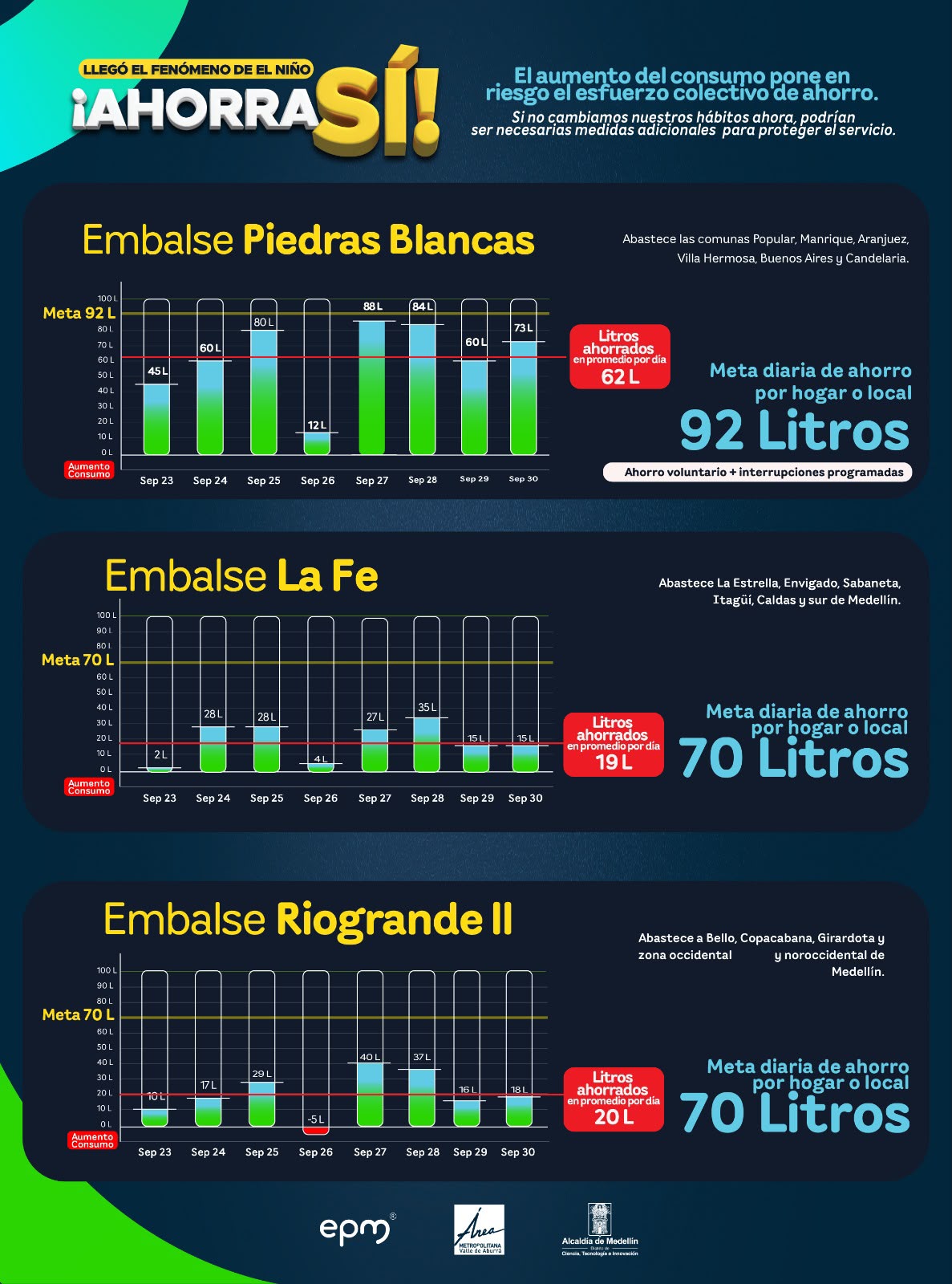 Cada gota cuenta, todos podemos contribuir al ahorro de agua, así es el comportamiento de los embalses